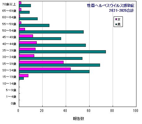 グラフ：過去5年間の年齢階層別報告数2024年まで