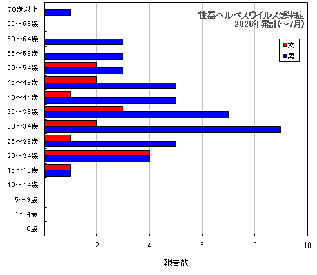 グラフ：性器ヘルペスウイルス感染症（今年の累計）