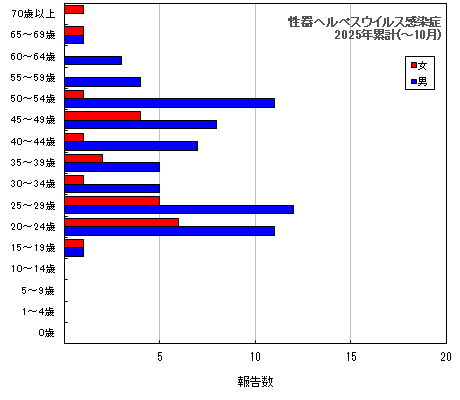 グラフ:性器ヘルペスウイルス感染症(今年の累計)