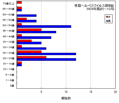グラフ：性器ヘルペスウイルス感染症（今年の累計）