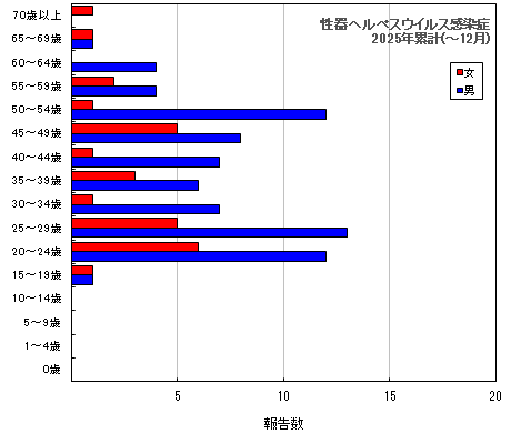 グラフ：性器ヘルペスウイルス感染症（今年の累計）