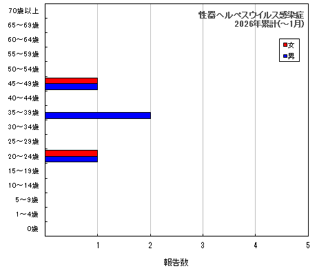 グラフ:性器ヘルペスウイルス感染症(今年の累計)