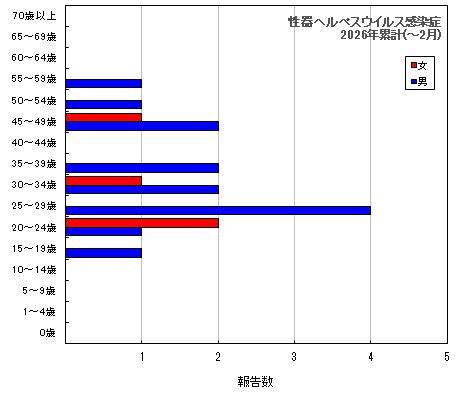 グラフ：性器ヘルペスウイルス感染症（今年の累計）
