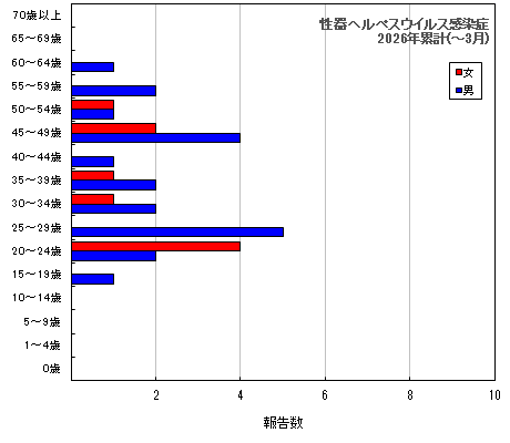 グラフ：性器ヘルペスウイルス感染症（今年の累計）