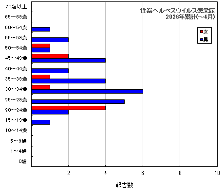グラフ：性器ヘルペスウイルス感染症（今年の累計）