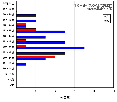グラフ：性器ヘルペスウイルス感染症（今年の累計）