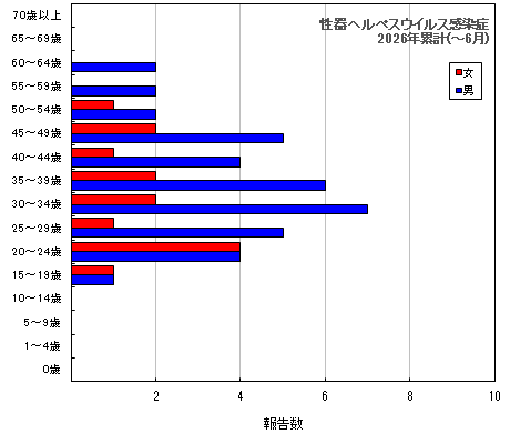 グラフ:性器ヘルペスウイルス感染症(今年の累計)