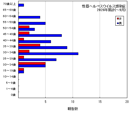 グラフ:性器ヘルペスウイルス感染症(今年の累計)