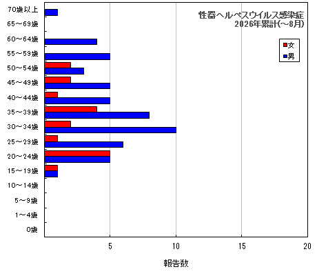 グラフ:性器ヘルペスウイルス感染症(今年の累計)