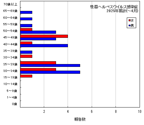 グラフ：性器ヘルペスウイルス感染症（今年の累計）