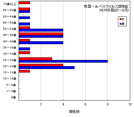 グラフ：性器ヘルペスウイルス感染症（今年の累計）