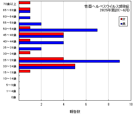 グラフ：性器ヘルペスウイルス感染症（今年の累計）