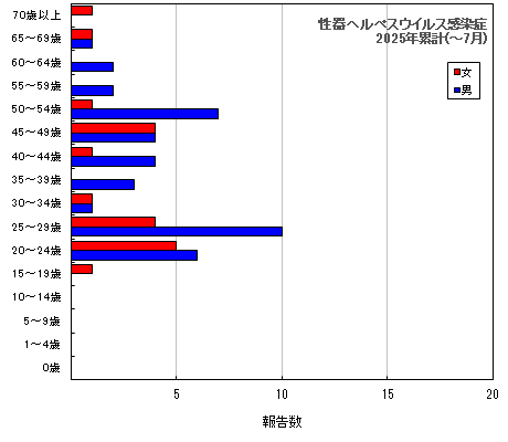 グラフ：性器ヘルペスウイルス感染症（今年の累計）