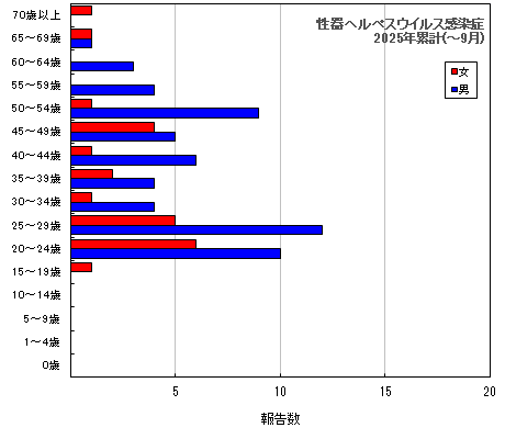 グラフ：性器ヘルペスウイルス感染症（今年の累計）