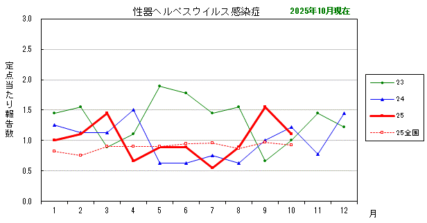 グラフ:最近の推移(性器ヘルペスウイルス感染症)