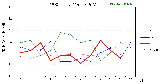 グラフ：最近の推移（性器ヘルペスウイルス感染症）