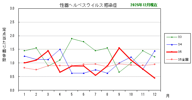 グラフ：最近の推移（性器ヘルペスウイルス感染症）