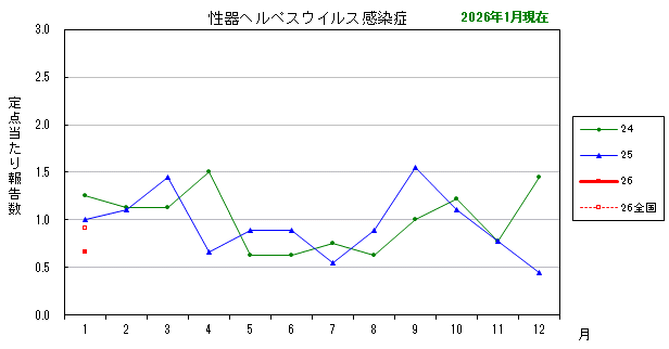 グラフ:最近の推移(性器ヘルペスウイルス感染症)