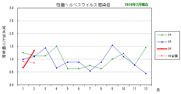 グラフ：最近の推移（性器ヘルペスウイルス感染症）