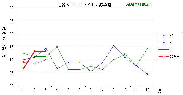 グラフ：最近の推移（性器ヘルペスウイルス感染症）
