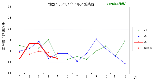 グラフ：最近の推移（性器ヘルペスウイルス感染症）