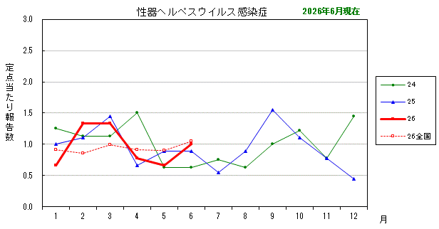 グラフ:最近の推移(性器ヘルペスウイルス感染症)
