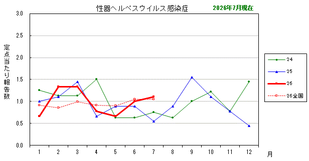 グラフ：最近の推移（性器ヘルペスウイルス感染症）