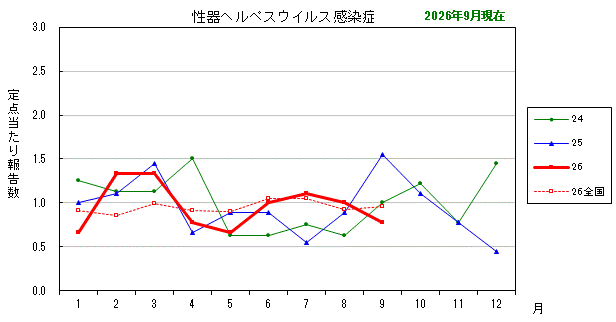 グラフ:最近の推移(性器ヘルペスウイルス感染症)