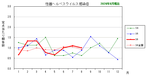 グラフ:最近の推移(性器ヘルペスウイルス感染症)