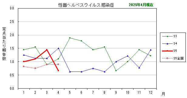 グラフ：最近の推移（性器ヘルペスウイルス感染症）