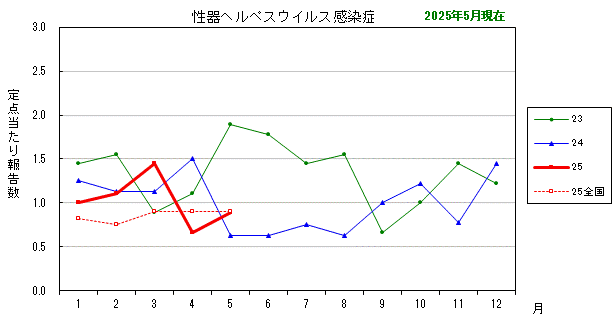 グラフ：最近の推移（性器ヘルペスウイルス感染症）