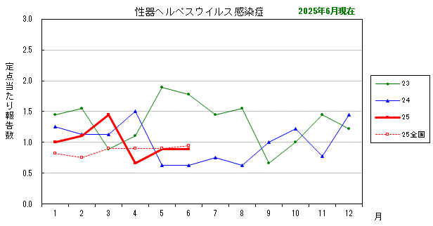 グラフ：最近の推移（性器ヘルペスウイルス感染症）