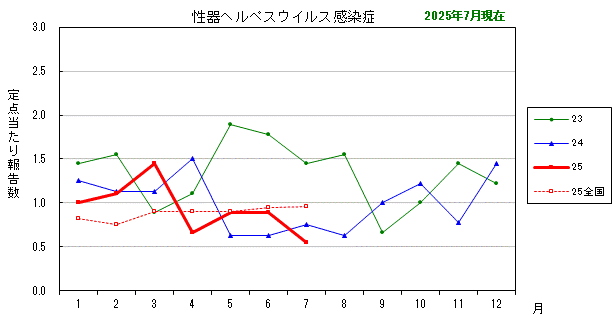グラフ：最近の推移（性器ヘルペスウイルス感染症）