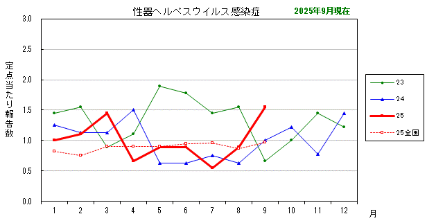 グラフ：最近の推移（性器ヘルペスウイルス感染症）