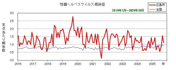 グラフ:月別報告数の推移(最近10年間)性器ヘルペスウイルス感染症