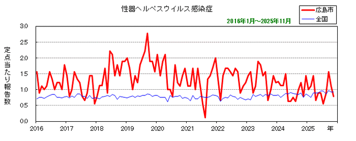 グラフ：月別報告数の推移（最近10年間）性器ヘルペスウイルス感染症
