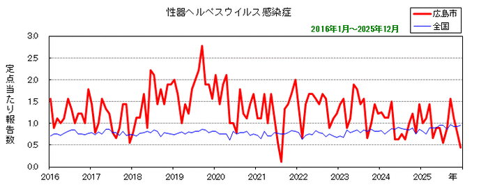 グラフ：月別報告数の推移（最近10年間）性器ヘルペスウイルス感染症