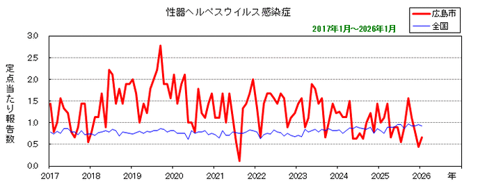 グラフ:月別報告数の推移(最近10年間)性器ヘルペスウイルス感染症