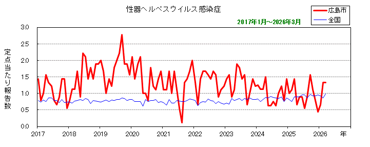 グラフ：月別報告数の推移（最近10年間）性器ヘルペスウイルス感染症