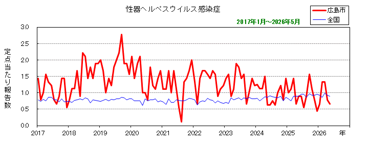 グラフ：月別報告数の推移（最近10年間）性器ヘルペスウイルス感染症