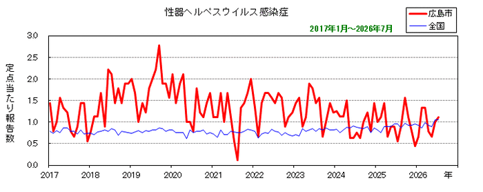 グラフ：月別報告数の推移（最近10年間）性器ヘルペスウイルス感染症