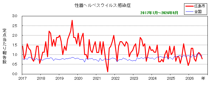 グラフ:月別報告数の推移(最近10年間)性器ヘルペスウイルス感染症