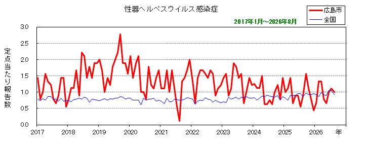 グラフ:月別報告数の推移(最近10年間)性器ヘルペスウイルス感染症