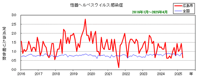 グラフ：月別報告数の推移（最近10年間）性器ヘルペスウイルス感染症