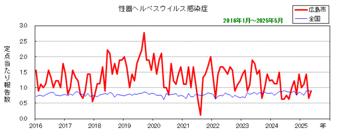 グラフ：月別報告数の推移（最近10年間）性器ヘルペスウイルス感染症