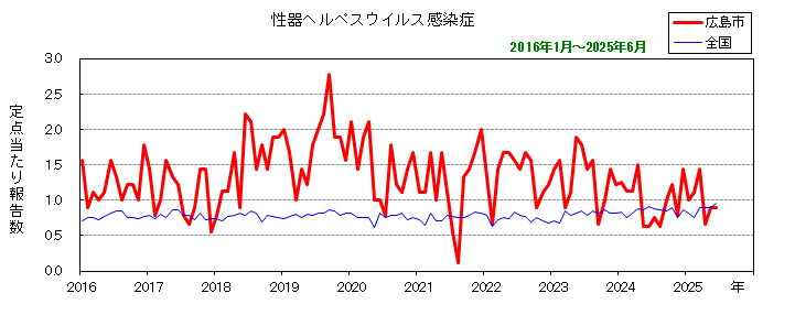 グラフ：月別報告数の推移（最近10年間）性器ヘルペスウイルス感染症