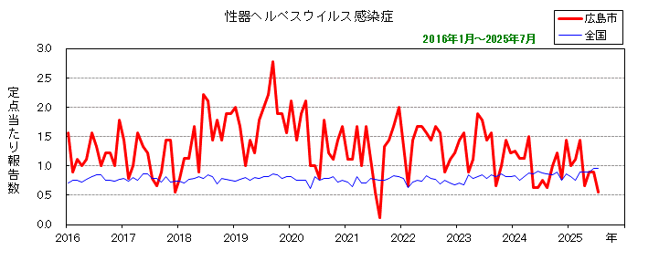 グラフ：月別報告数の推移（最近10年間）性器ヘルペスウイルス感染症