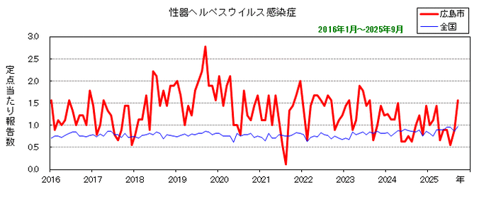 グラフ：月別報告数の推移（最近10年間）性器ヘルペスウイルス感染症