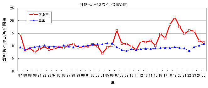 グラフ：年間報告数の推移(性器ヘルペスウイルス感染症)