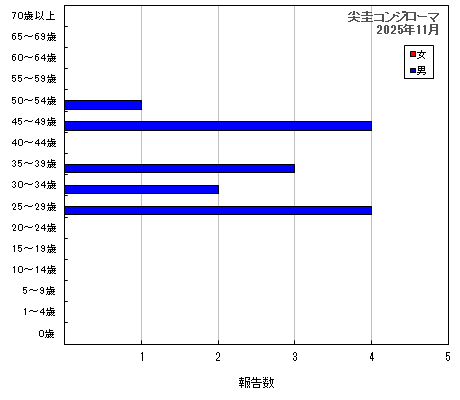 グラフ:尖圭コンジローマ(最新月)